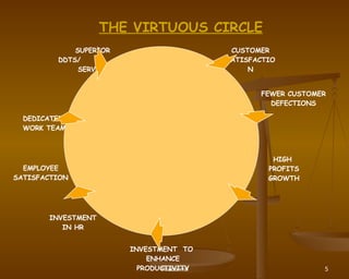 THE VIRTUOUS CIRCLE SUPERIOR DDTS/ SERVICE CUSTOMER SATISFACTION FEWER CUSTOMER DEFECTIONS HIGH  PROFITS GROWTH INVESTMENT  TO  ENHANCE PRODUCTIVITY INVESTMENT IN HR EMPLOYEE SATISFACTION DEDICATED  WORK TEAM 