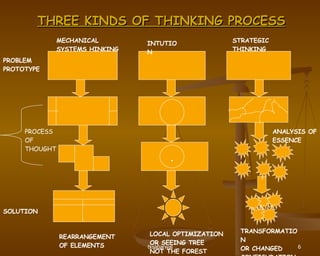 THREE KINDS OF THINKING PROCESS MECHANICAL SYSTEMS HINKING PROBLEM  PROTOTYPE INTUTION STRATEGIC THINKING . SOLUTION PROCESS OF  THOUGHT REARRANGEMENT OF ELEMENTS LOCAL OPTIMIZATION OR SEEING TREE NOT THE FOREST TRANSFORMATION OR CHANGED CONFIGURATION ANALYSIS OF  ESSENCE 
