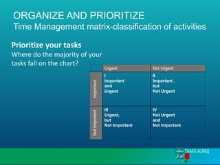 ORGANIZE AND PRIORITIZE
Time Management matrix-classification of activities
Urgent Not Urgent
Important
I
Important
and
Urgent
II
Important ,
but
Not Urgent
Not
Important
III
Urgent,
but
Not Important
IV
Not Urgent
and
Not Important
Prioritize your tasks
Where do the majority of your
tasks fall on the chart?
 