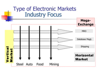 Type of Electronic Markets Industry Focus Database Magt. MRO Shipping Steel Food Auto Mining Mega-Exchange Vertical Market Horizontal Market 