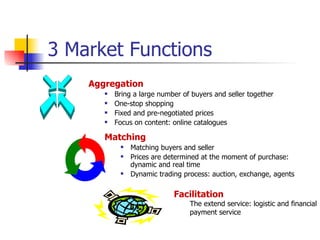 3 Market Functions Aggregation Bring a large number of buyers and seller together One-stop shopping Fixed and pre-negotiated prices Focus on content: online catalogues Matching Matching buyers and seller Prices are determined at the moment of purchase: dynamic and real time Dynamic trading process: auction, exchange, agents Facilitation The extend service: logistic and financial payment service 