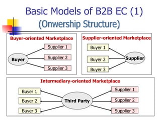 Basic Models of B2B EC (1) Buyer-oriented Marketplace (Onwership Structure) Supplier 1 Supplier 3 Supplier 2 Buyer 1 Buyer 3 Buyer 2 Supplier-oriented Marketplace Supplier 1 Supplier 3 Supplier 2 Buyer 1 Buyer 3 Buyer 2 Intermediary-oriented Marketplace Buyer Third Party Supplier 
