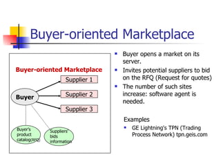Buyer-oriented Marketplace Buyer opens a market on its server. Invites potential suppliers to bid on the RFQ (Request for quotes) The number of such sites increase: software agent is needed. Supplier 1 Supplier 3 Supplier 2 Buyer Buyer-oriented Marketplace Examples GE Lightning's TPN (Trading Process Network) tpn.geis.com Buyer’s product catalog (RFQ) Suppliers’ bids information 