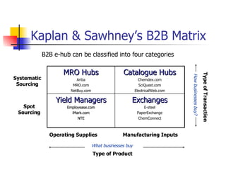 Kaplan & Sawhney’s B2B Matrix What businesses buy Operating Supplies Manufacturing Inputs Systematic Sourcing Spot Sourcing How businesses buy? B2B e-hub can be classified into four categories   Type of Product Type of Transaction Exchanges E-steel PaperExchange ChemConnect Yield Managers Employease.com iMark.com NTE Catalogue Hubs Chemdex.com SciQuest.com ElectricalWeb.com MRO Hubs Ariba MRO.com NetBuy.com 