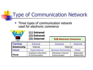 Three types of communication network used for electronic commerce Type of Communication Network Distribution Channel Communication Stakeholder Relationship B2B Electronic Commerce Topology Relationship Extent Focus Organizational Extranet Internet Global Internal External Intranet Employee Information & Communication Business Partnership (1) Intranet  (2) Extranet (3) Internet 