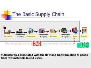 The Basic Supply Chain B2C B2B R aw  M aterials M anufacturing W holesalers R etails C onsumer Transportation  & Logistics Transportation  & Logistics Transportation  & Logistics All activities associated with the flow and transformation of goods from raw materials to end users.  