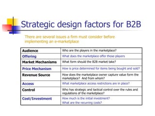 Strategic design factors for B2B There are several issues a firm must consider before implementing an e-marketplace How is price determined for items being bought and sold? Price Mechanism How does the marketplace owner capture value form the marketplace?  And from whom? Revenue Source How much is the initial investment? What are the recurring costs? Cost/Investment Who has strategic and tactical control over the rules and regulations of the marketplace? Control What marketplace access restrictions are in place? Access What form should the B2B market take? Market Mechanisms  What does the marketplace offer those players Offering Who are the players in the marketplace? Audience 