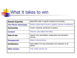 What it takes to win Relevant, value-added information. Content Superior GUI, searchability, configuration and transaction services. Ease of use Time, speed, security, etc. Other factors Open platform for easy participation and integration of all parties. Architecture Mission-critical solutions. Management  Greater marketing, distribution & logistics. Partnership  Achieve critical mass of buyers, suppliers, partners & distributors. First Mover Advantage Apply B2B model  to specific industries and markets. Domain Expertise 
