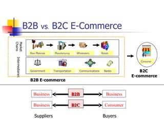 B2B  vs .  B2C E-Commerce R aw  M aterials M anufacturing W holesalers R etails C onsumer Market Chains Government Transportation Communications Banks Intermediaries B2C  E-commerce B2B E-commerce Business Business B2B Business Consumer B2C Suppliers Buyers 