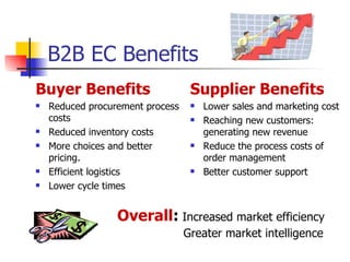 B2B EC Benefits Buyer Benefits Reduced procurement process costs Reduced inventory costs More choices and better pricing. Efficient logistics  Lower cycle times Supplier Benefits Lower sales and marketing cost Reaching new customers: generating new revenue Reduce the process costs of order management Better customer support Overall :  Increased market efficiency Greater market intelligence 