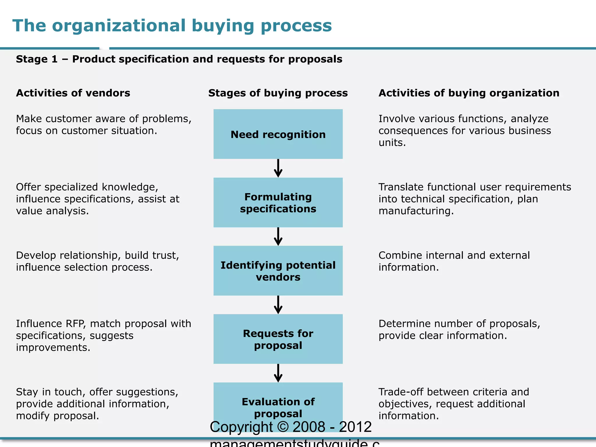 The organizational buying process
Stage 1 – Product specification and requests for proposals
Activities of vendors Stages of buying process Activities of buying organization
Make customer aware of problems,
focus on customer situation.
Involve various functions, analyze
consequences for various business
units.
Need recognition
Offer specialized knowledge,
influence specifications, assist at
value analysis.
Translate functional user requirements
into technical specification, plan
manufacturing.
Formulating
specifications
Develop relationship, build trust,
influence selection process.
Combine internal and external
information.Identifying potential
vendors
Influence RFP, match proposal with
specifications, suggests
improvements.
Determine number of proposals,
provide clear information.Requests for
proposal
Stay in touch, offer suggestions,
provide additional information,
modify proposal.
Trade-off between criteria and
objectives, request additional
information.
Evaluation of
proposal
Copyright © 2008 - 2012
 