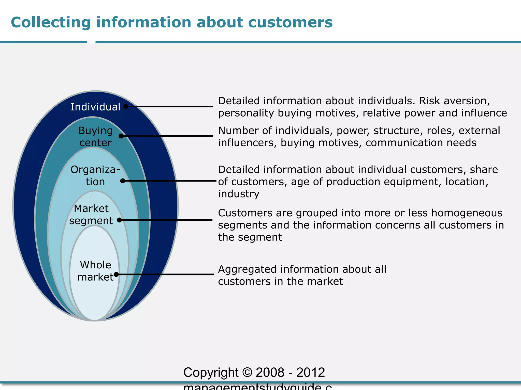 Collecting information about customers
Aggregated information about all
customers in the market
Whole
market
Market
segment
Customers are grouped into more or less homogeneous
segments and the information concerns all customers in
the segment
Organiza-
tion
Detailed information about individual customers, share
of customers, age of production equipment, location,
industry
Buying
center
Number of individuals, power, structure, roles, external
influencers, buying motives, communication needs
Individual
Detailed information about individuals. Risk aversion,
personality buying motives, relative power and influence
Copyright © 2008 - 2012
 