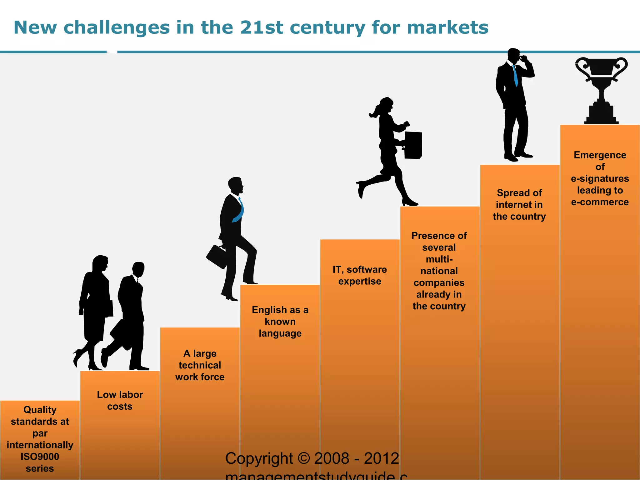New challenges in the 21st century for markets
Quality
standards at
par
internationally
ISO9000
series
Low labor
costs
A large
technical
work force
English as a
known
language
IT, software
expertise
Presence of
several
multi-
national
companies
already in
the country
Spread of
internet in
the country
Emergence
of
e-signatures
leading to
e-commerce
Copyright © 2008 - 2012
 