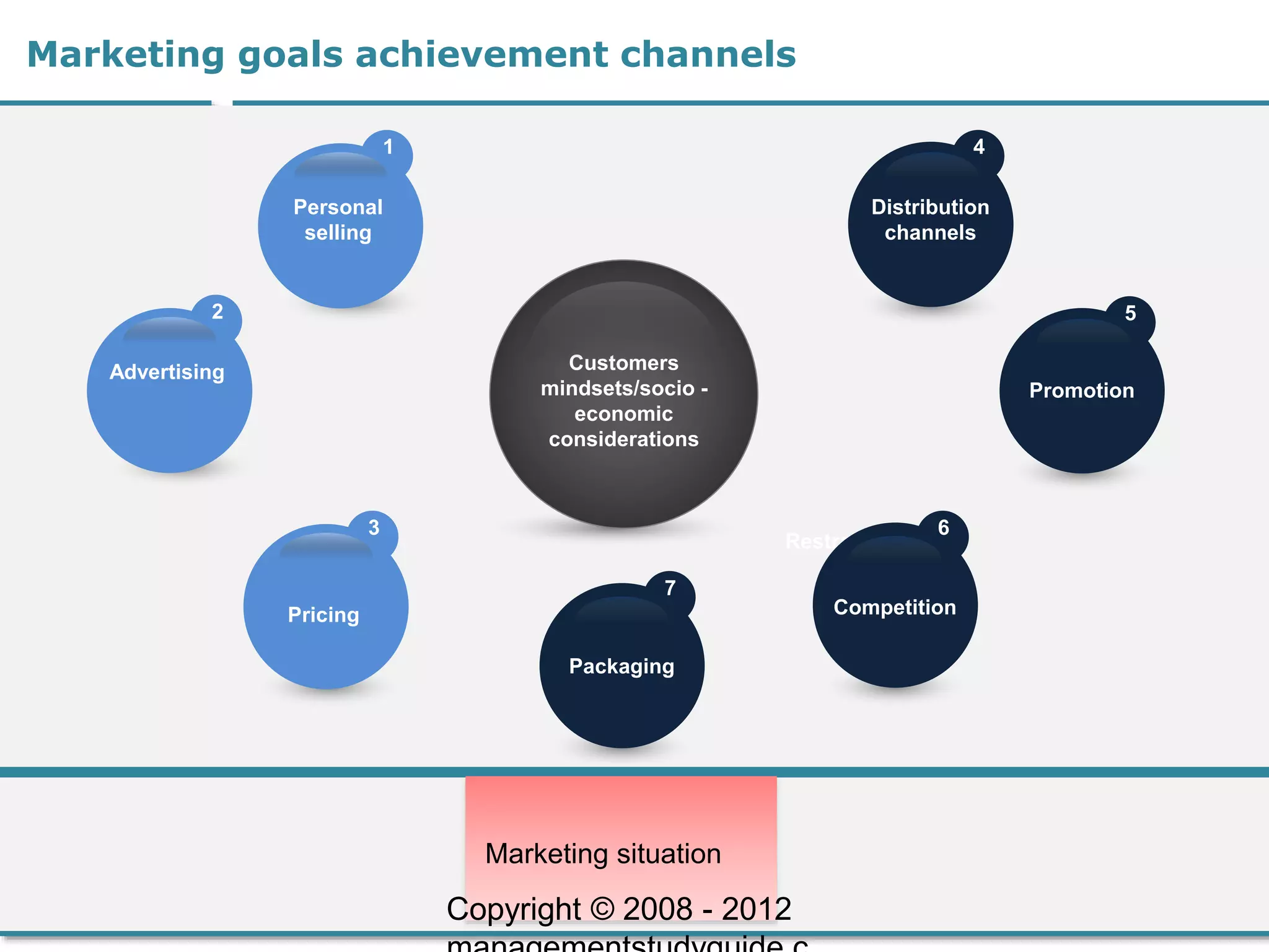 Marketing goals achievement channels
Customers
mindsets/socio -
economic
considerations
Pricing
3
Advertising
2
Personal
selling
1
Distribution
channels
4
Promotion
5
Restraining Force
1
•Example text
•Fill in your own
•Example text
Competition
6
Res
•Example text
•Fill in your own
•Example text
Packaging
7
Marketing situation
Copyright © 2008 - 2012
 