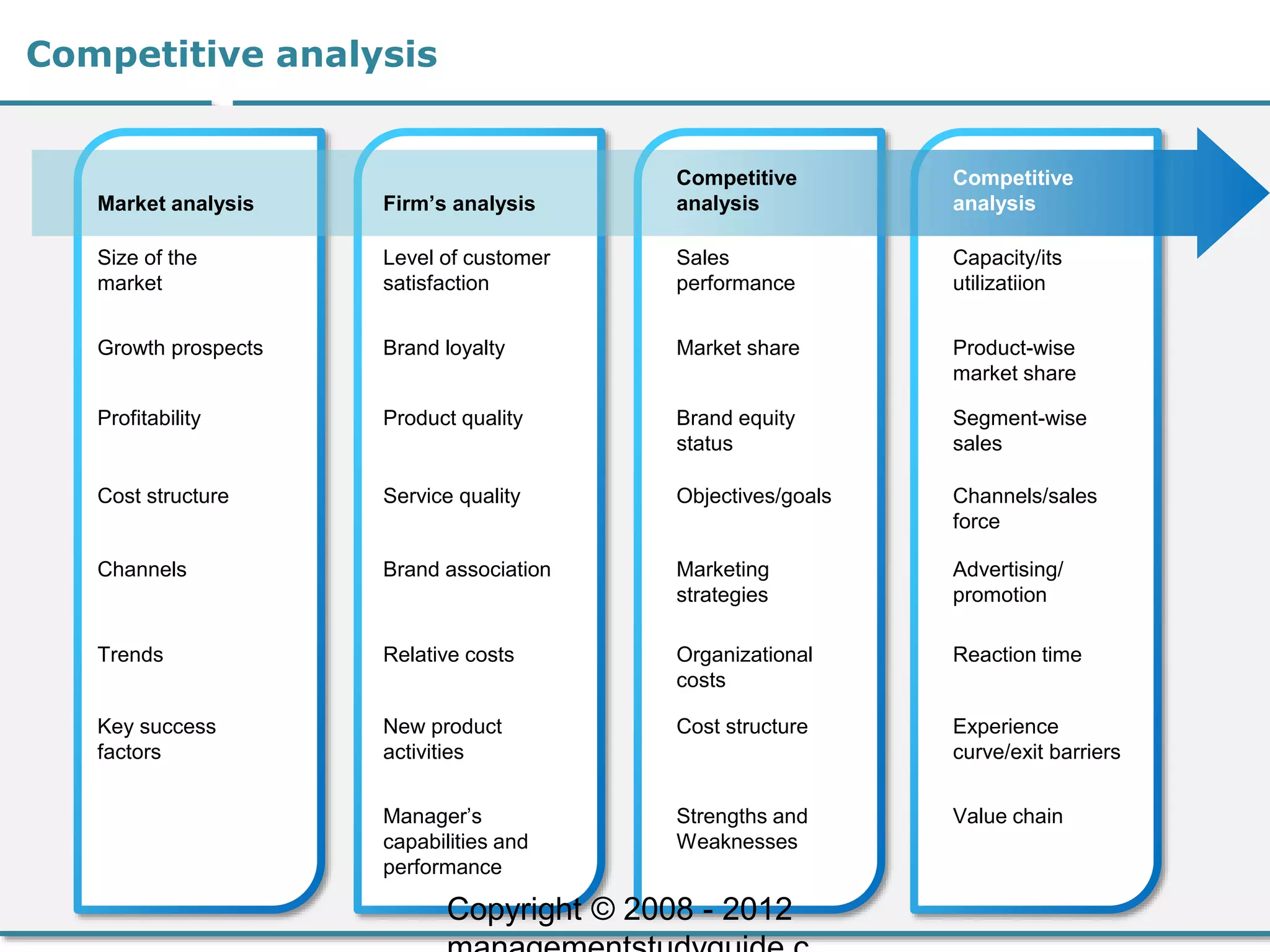 Competitive analysis
Tics
Size of the
market
Level of customer
satisfaction
Sales
performance
Capacity/its
utilizatiion
Market analysis Firm’s analysis
Competitive
analysis
Competitive
analysis
Growth prospects Brand loyalty Market share Product-wise
market share
Profitability Product quality Brand equity
status
Segment-wise
sales
Cost structure Service quality Objectives/goals Channels/sales
force
Channels Brand association Marketing
strategies
Advertising/
promotion
Trends Relative costs Organizational
costs
Reaction time
Key success
factors
New product
activities
Cost structure Experience
curve/exit barriers
Manager’s
capabilities and
performance
Strengths and
Weaknesses
Value chain
Copyright © 2008 - 2012
 