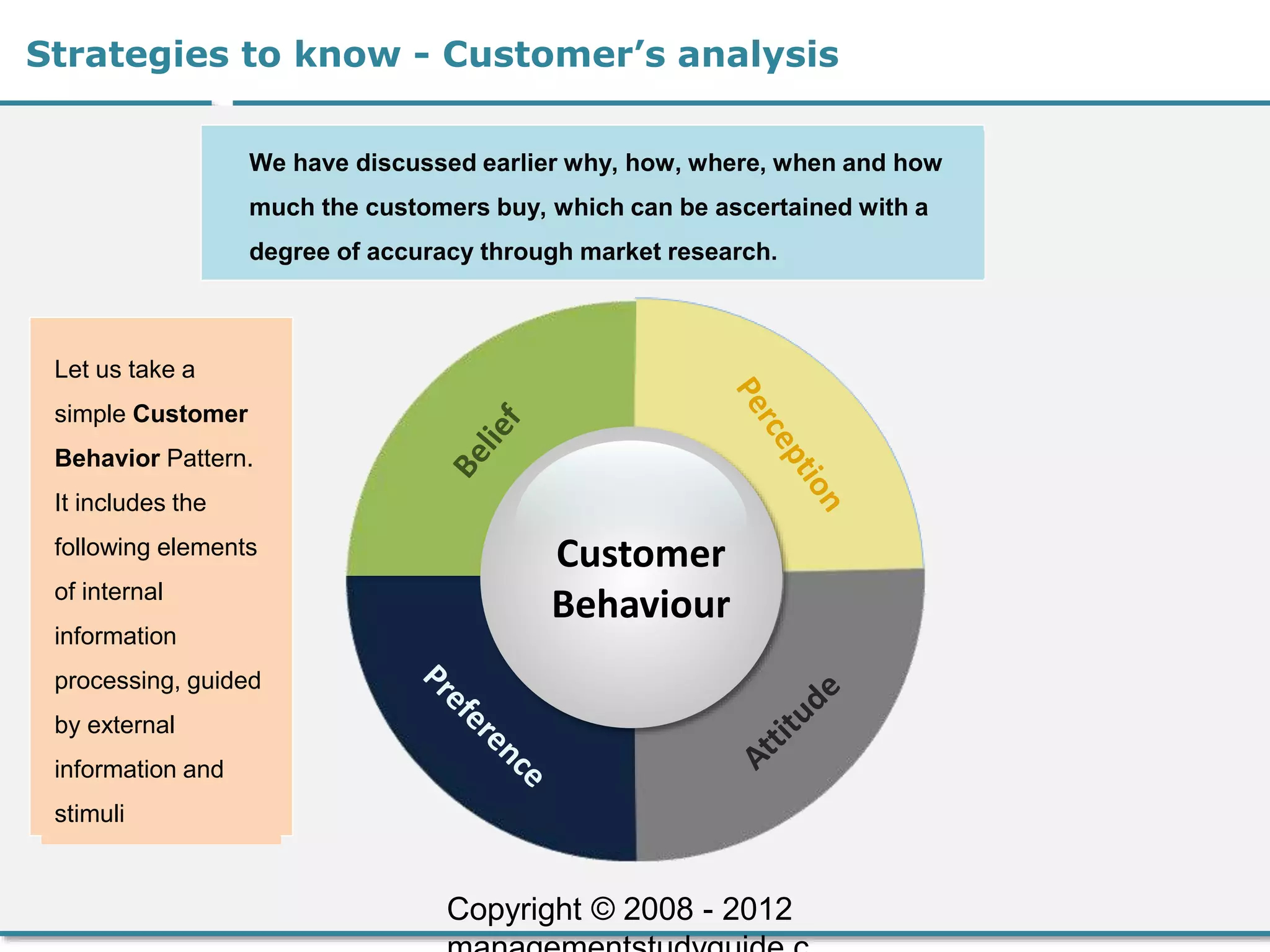 Strategies to know - Customer’s analysis
We have discussed earlier why, how, where, when and how
much the customers buy, which can be ascertained with a
degree of accuracy through market research.
Let us take a
simple Customer
Behavior Pattern.
It includes the
following elements
of internal
information
processing, guided
by external
information and
stimuli
Customer
Behaviour
Copyright © 2008 - 2012
 