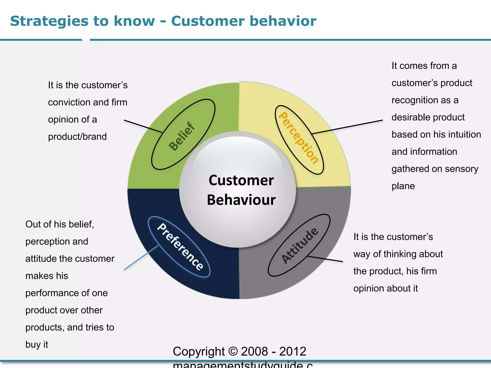 Strategies to know - Customer behavior
Customer
Behaviour
It comes from a
customer’s product
recognition as a
desirable product
based on his intuition
and information
gathered on sensory
plane
It is the customer’s
way of thinking about
the product, his firm
opinion about it
Out of his belief,
perception and
attitude the customer
makes his
performance of one
product over other
products, and tries to
buy it
It is the customer’s
conviction and firm
opinion of a
product/brand
Copyright © 2008 - 2012
 