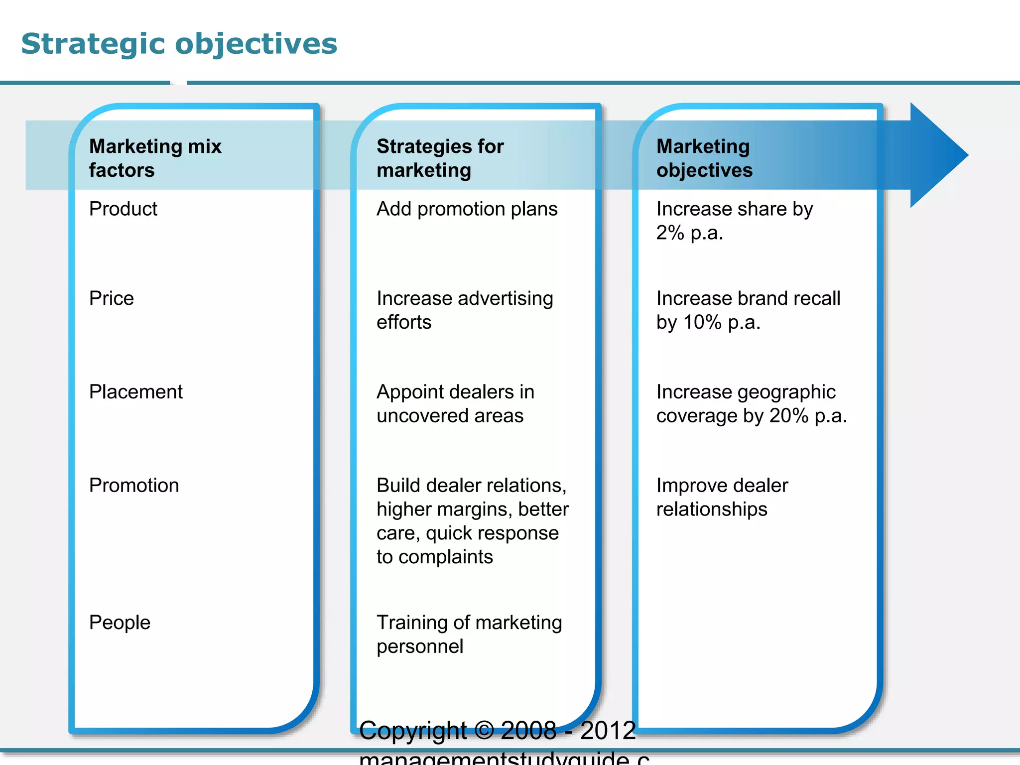 Strategic objectives
Tics
Product Add promotion plans Increase share by
2% p.a.
Marketing mix
factors
Strategies for
marketing
Marketing
objectives
Price Increase advertising
efforts
Increase brand recall
by 10% p.a.
Placement Appoint dealers in
uncovered areas
Increase geographic
coverage by 20% p.a.
Promotion Build dealer relations,
higher margins, better
care, quick response
to complaints
Improve dealer
relationships
People Training of marketing
personnel
Copyright © 2008 - 2012
 