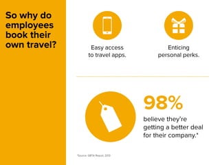 So why do
employees
book their
own travel?

Easy access
to travel apps.

Enticing
personal perks.

98%
believe they’re
getting a better deal
for their company.*
*Source: GBTA Report, 2013

 