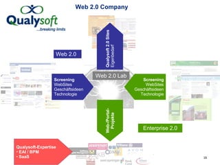 Web 2.0 Company 05.06.09 ©  Qualysoft GmbH Web 2.0 Lab Enterprise 2.0 Screening WebSites  Geschäftsideen Technologie Screening WebSites Geschäftsideen Technologie Web-/Portal- Projekte Qualysoft 2.0 Sites Eigenbedarf Web 2.0 Qualysoft-Expertise  EAI / BPM SaaS 