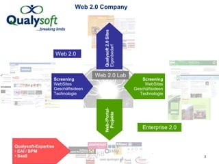 Web 2.0 Company 05.06.09 ©  Qualysoft GmbH Web 2.0 Lab Enterprise 2.0 Screening WebSites  Geschäftsideen Technologie Screening WebSites Geschäftsideen Technologie Web-/Portal- Projekte Qualysoft 2.0 Sites Eigenbedarf Qualysoft-Expertise  EAI / BPM SaaS Web 2.0 