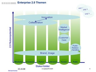 Enterprise 2.0 Themen 05.06.09 ©  Qualysoft GmbH Stake-Holder 2.0 Nutzenpotential Mitarbeiter Partner Lieferanten Kunden Public Investoren Market  Intelligence Customer  Care Brand, Image Public  Relation  Handling und ? … und ? … und ? … Collaboration Innovation 
