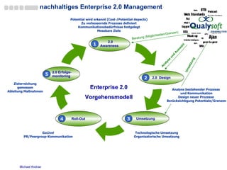 nachhaltiges Enterprise 2.0 Management 2.0 Awareness 2.0  Design Umsetzung Roll-Out 2.0 Erfolgs-monitoring Potential wird erkannt (Cost-/Potential-Aspects) Zu verbessernde Prozesse definiert Kommunikationsbedürfnisse festgelegt Messbare Ziele Technologische Umsetzung Organisatorische Umsetzung 1 2 3 4 5 GoLive! PR/Peergroup-Kommunikation Zielerreichung gemessen Ableitung Maßnahmen Enterprise 2.0 Vorgehensmodell Beratung (Möglichkeiten/Grenzen) Umsetzung Analyse und Auswahl Analyse bestehender Prozesse  und Kommunikation Design neuer Prozesse  Berücksichtigung Potentiale/Grenzen 