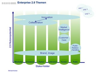 Enterprise 2.0 Themen Stake-Holder 2.0 Nutzenpotential Mitarbeiter Partner Lieferanten Kunden Public Investoren Market  Intelligence Customer  Care Brand, Image Public  Relation  Handling und ? … und ? … und ? … Collaboration Innovation 