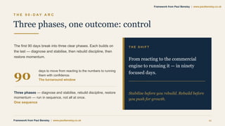 T H E 9 0 - D A Y A R C
Three phases, one outcome: control
The first 90 days break into three clear phases. Each builds on
the last — diagnose and stabilise, then rebuild discipline, then
restore momentum.
90
days to move from reacting to the numbers to running
them with confidence.
The turnaround window
Three phases — diagnose and stabilise, rebuild discipline, restore
momentum — run in sequence, not all at once.
One sequence
T H E S H I F T
From reacting to the commercial
engine to running it — in ninety
focused days.
Stabilise before you rebuild. Rebuild before
you push for growth.
Framework from Paul Bensley | www.paulbensley.co.uk 11
Framework from Paul Bensley | www.paulbensley.co.uk
 