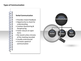#
Types of Communication
Verbal Written
Non
Verbal
Communication
Verbal Communication
• Provides instant feedback
• Opportunity to check for
understanding
• Involves Questioning &
Paraphrasing
• Faster closure on open
items
• No record unless minutes
of the meeting recorded
• Usually unstructured
• Increases speed of
communication
 