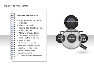 #
Types of Communication
Verbal Written
Non
Verbal
Communication
Written Communication
• Provides record for future
reference
• More structured
• Tools to gain attention – like
bullets, bold, etc.
• Ability to provide details
• Can be sent to multiple
people at the same time
• More Formal
• It mainly consists of
diagrams, pictures, graphs,
reports, policies, rules,
orders, instructions,
agreements, etc.
• Comprehensive & Accurate
 