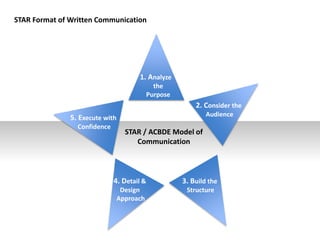 STAR Format of Written Communication
1. Analyze
the
Purpose
2. Consider the
Audience
3. Build the
Structure
4. Detail &
Design
Approach
5. Execute with
Confidence
STAR / ACBDE Model of
Communication
 