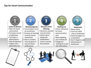 <
1
Letters & Memos
• Open & closed
punctuation
• Full stops at end
of addresses
• Full stops in
abbreviations
• Date & Signature
• Subject Line –
optional & rare
2
Meeting Agenda
• Time & place must
be mentioned
• Purpose of meeting
must be clearly
mentioned.
• Dial-in numbers
must be given in
case of virtual
conferences
3
Minutes of the
Meeting
• Decisions reached
must be listed
• Action Items
along with
stakeholders’
names must be
documented
4
Mailing List
• Check mailing list
for every
communication
sent
• Keep updating
your mailing list
• Categorize
mailing list as per
the information
5
Netiquette
• Never flame.
• Use FULL CAPS
only to emphasize
• Send messages on
a need basis
• Don’t forget to add
attachments if
mentioned
FIVE FUNCTIONS OF MANAGEMENTTips for Smart Communication
 