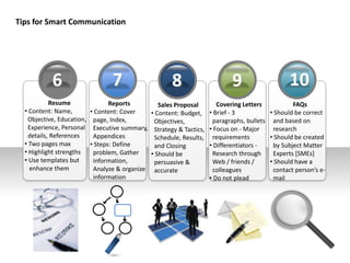 <
6
Resume
• Content: Name,
Objective, Education,
Experience, Personal
details, References
• Two pages max
• Highlight strengths
• Use templates but
enhance them
7
Reports
• Content: Cover
page, Index,
Executive summary,
Appendices
• Steps: Define
problem, Gather
information,
Analyze & organize
information
8
Sales Proposal
• Content: Budget,
Objectives,
Strategy & Tactics,
Schedule, Results,
and Closing
• Should be
persuasive &
accurate
9
Covering Letters
• Brief - 3
paragraphs, bullets
• Focus on - Major
requirements
• Differentiators -
Research through
Web / friends /
colleagues
• Do not plead
10
FAQs
• Should be correct
and based on
research
• Should be created
by Subject Matter
Experts [SMEs]
• Should have a
contact person’s e-
mail
FIVE FUNCTIONS OF MANAGEMENTTips for Smart Communication
 
