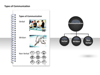 #
Types of Communication
Verbal Written
Non
Verbal
Communication
Types of Communication
Verbal
Written
Non Verbal
 