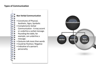 #
Types of Communication
Verbal Written
Non
Verbal
Communication
Non Verbal Communication
• Constitutes of Physical,
Aesthetic, Signs, Symbolic
• Complements Verbal
Communication - It may accent
or underline a verbal message.
Pounding the table, for
example, can underline a
message.
• Gestures talk more than words
• Could be Positive / Negative
• Indicative of a person’s
personality
 