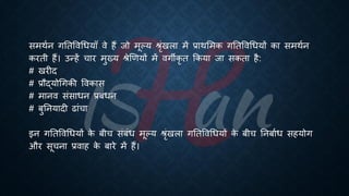 समथिन गतिववर्ियााँ वे हैं जो मूल्य श्ृंखला में ्रबाथभमक गतिववर्ियों का समथिन
करिी हैं। उन्हें चार मुख्य श्ेखणयों में वगीकृ ि क्रकया जा सकिा है:
# खरीद
# ्रबौद्योर्गकी ववकास
# मानव संसािन ्रबंंिन
# ंुतनयादी ढांचा
इन गतिववर्ियों क
े ंीच संंंि मूल्य श्ृंखला गतिववर्ियों क
े ंीच तनंािि सहयोग
और सूचना ्रबवाह क
े ंारे में हैं।
 