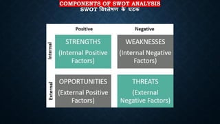 COMPONENTS OF SWOT ANALYSIS
SWOT षिश्िेिण क
े घटक
 