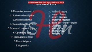 COMPONENTS OF BUSINESS PLANS
व्यापार योजनाओं क
े घटक
1. Executive summary
2. Business description
3. Market analysis
4. Competitive analysis
5. Sales and marketing plan
6. Operating plan
7. Management team
8. Financial plan
9. Appendix
1. कायिकारी सारांश
2. व्यापार वववरण
3. ंाजार ववश्लेिण
4. ्रबतिस्पिी ववश्लेिण
5. बंिी और ववपणन योजना
6. ऑपरेहटंग प्लान
7. ्रबंंिन टीम
8. ववत्तीय योजना
9. पररभशष्ट्ट
 