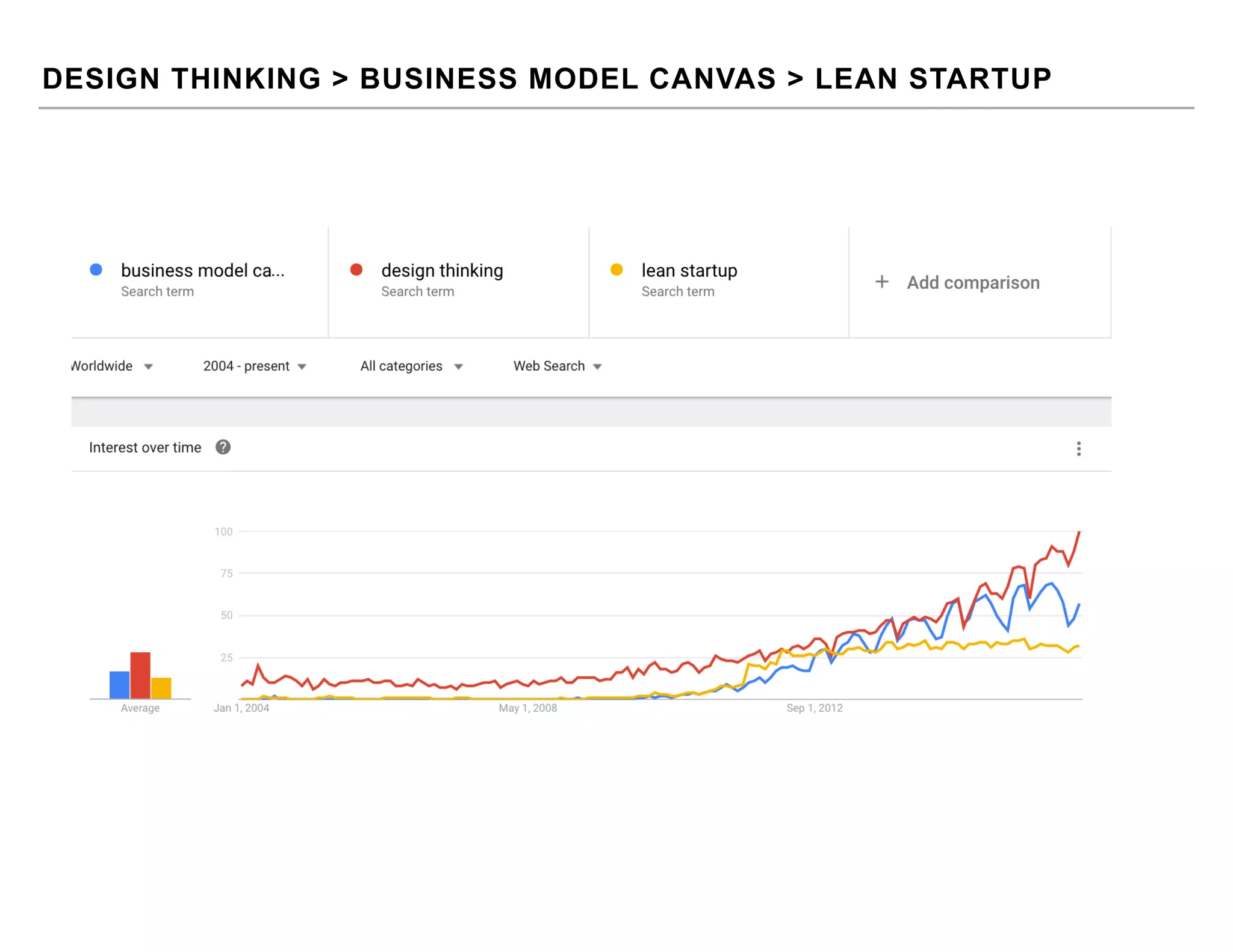 DESIGN THINKING > BUSINESS MODEL CANVAS > LEAN STARTUP
 