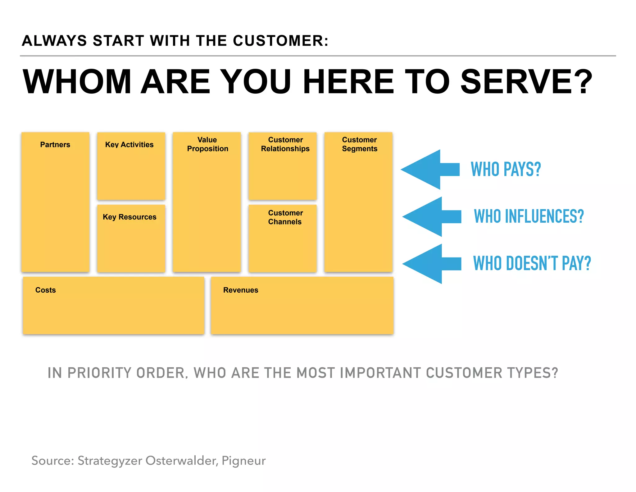 ALWAYS START WITH THE CUSTOMER:
Customer
Segments
Customer
Relationships
Value
Proposition
Key ActivitiesPartners
Key Resources
Customer
Channels
RevenuesCosts
Source: Strategyzer Osterwalder, Pigneur
WHOM ARE YOU HERE TO SERVE?
WHO PAYS?
WHO INFLUENCES?
WHO DOESN’T PAY?
IN PRIORITY ORDER, WHO ARE THE MOST IMPORTANT CUSTOMER TYPES?
 