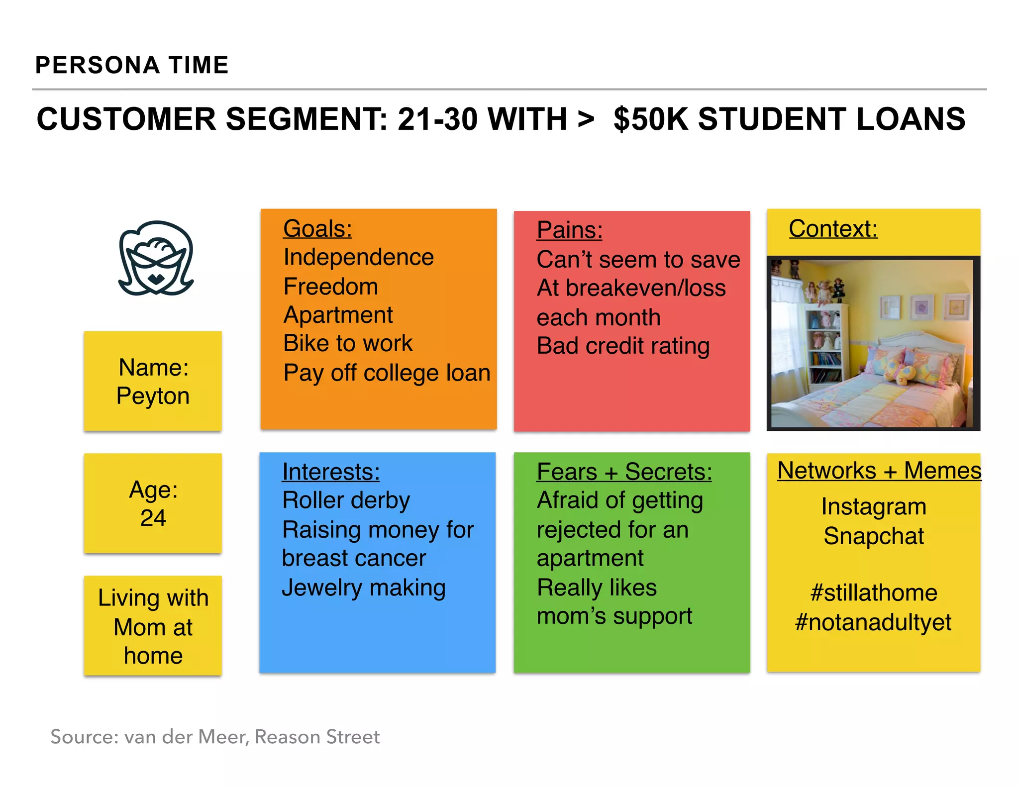 PERSONA TIME
Source: van der Meer, Reason Street
Context:
Instagram
Snapchat
#stillathome
#notanadultyet
Name:
Peyton
Age:
24
Living with
Mom at
home
Goals:
Independence
Freedom
Apartment
Bike to work
Pay off college loan
Interests:
Roller derby
Raising money for
breast cancer
Jewelry making
Pains:
Can’t seem to save
At breakeven/loss
each month
Bad credit rating
Fears + Secrets:
Afraid of getting
rejected for an
apartment
Really likes
mom’s support
CUSTOMER SEGMENT: 21-30 WITH > $50K STUDENT LOANS
Networks + Memes
 