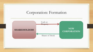 Corporation: Formation
INDIVIDUALS
NEW
CORPORATION
Cash or
Property
Shares of Stock
SHAREHOLDERS
 