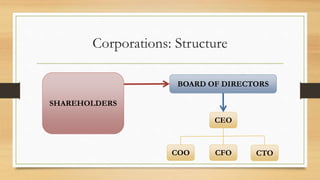 Corporations: Structure
BOARD OF DIRECTORS
SHAREHOLDERS
CEO
COO CFO CTO
 