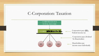 C-Corporation: Taxation
CORPORATE PROFITS
SH SH SH
CORPORATION’S
TOTAL INCOME
Corporation pays 35%
Federal income tax
Shareholders pay
income taxes individually
Corporation pays dividend
To Shareholders
$90 Net Profit$19.50$19.50$19.50$58.5 After Tax
 