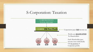 S-Corporation: Taxation
CORPORATE PROFITS
SH SH SH
CORPORATION’S
TOTAL INCOME
Corporation pays NO income tax
Each Shareholder pays
income taxes individually
On his portion of
Corporate profits
Profits are ALLOCATED
To Shareholders
$90 Net Profit
$30 $30 $30
 