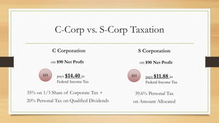 C-Corp vs. S-Corp Taxation
C Corporation
35% on 1/3 Share of Corporate Tax +
20% Personal Tax on Qualified Dividends
S Corporation
39.6% Personal Tax
on Amount Allocated
on $90 Net Profit
SH pays $14.40 in
Federal Income Tax
on $90 Net Profit
SH pays $11.88 in
Federal Income Tax
 