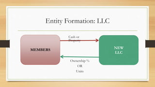 Entity Formation: LLC
INDIVIDUALS
NEW
LLC
Cash or
Property
Ownership %
OR
Units
MEMBERS
 