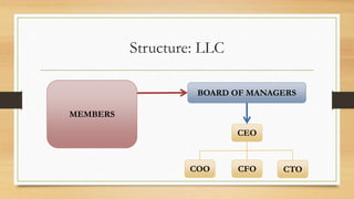 Structure: LLC
BOARD OF MANAGERS
MEMBERS
CEO
COO CFO CTO
 
