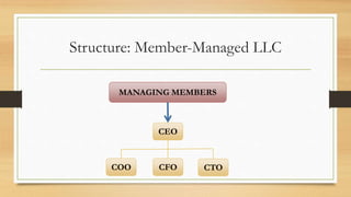Structure: Member-Managed LLC
MANAGING MEMBERS
CEO
COO CFO CTO
 